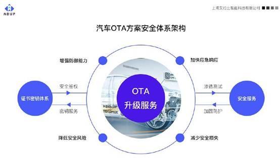 車聯(lián)網(wǎng)安全漏洞升級(jí) OTA技術(shù)作為有效防護(hù)手段與網(wǎng)絡(luò)信息安全軟件開發(fā)